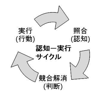 認知－実行サイクル