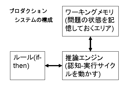 プロダクションシステムの構造